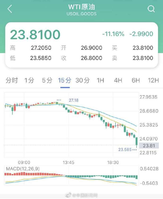 WTI原油期货收跌超1%|界面新闻 · 快讯