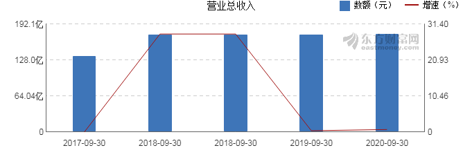 鹏鼎控股：11月合并营业收入40.45亿元，同比增加0.79%|界面新闻 · 快讯