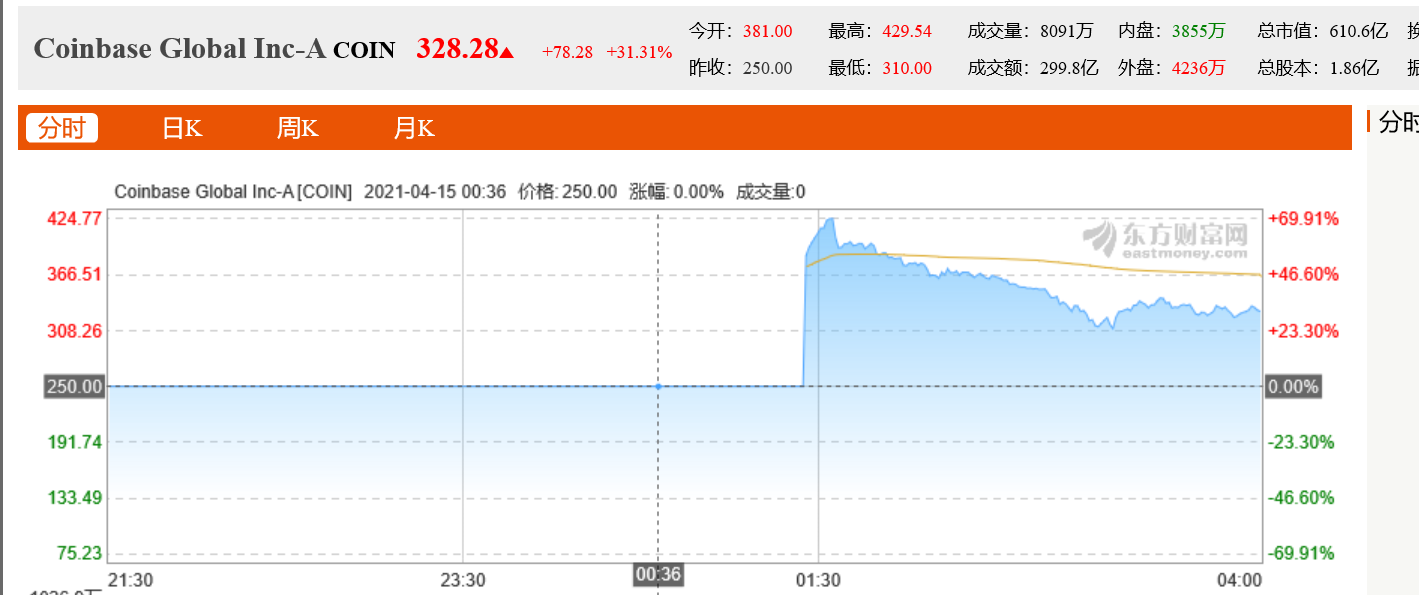 比特币相关股票普涨，Coinbase涨近4%|界面新闻 · 快讯