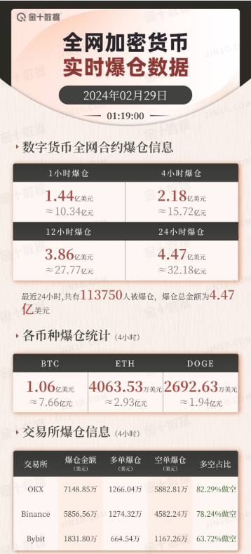 比特币失守95000美元|界面新闻 · 快讯