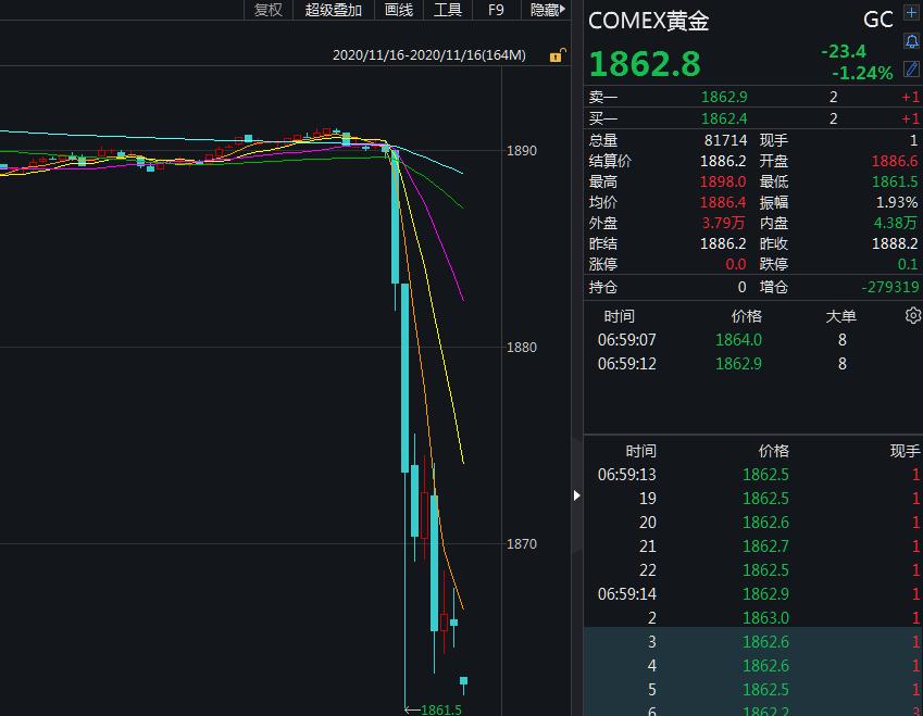 COMEX黄金期货涨2.06%|界面新闻 · 快讯