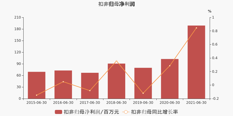 汉钟精机：2024年归母净利润8.84亿元，同比增长2.25%|界面新闻 · 快讯