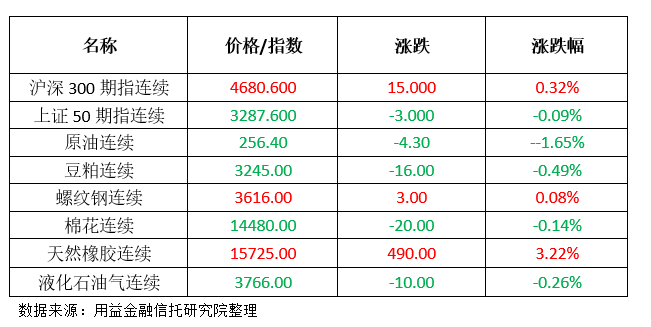 国内商品期市开盘涨多跌少，20号胶涨近3%|界面新闻 · 快讯