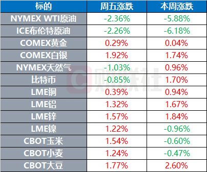 国际原油期货结算价大幅收跌超2美元，纽约天然气期货结算价本周大涨超13%|界面新闻 · 快讯