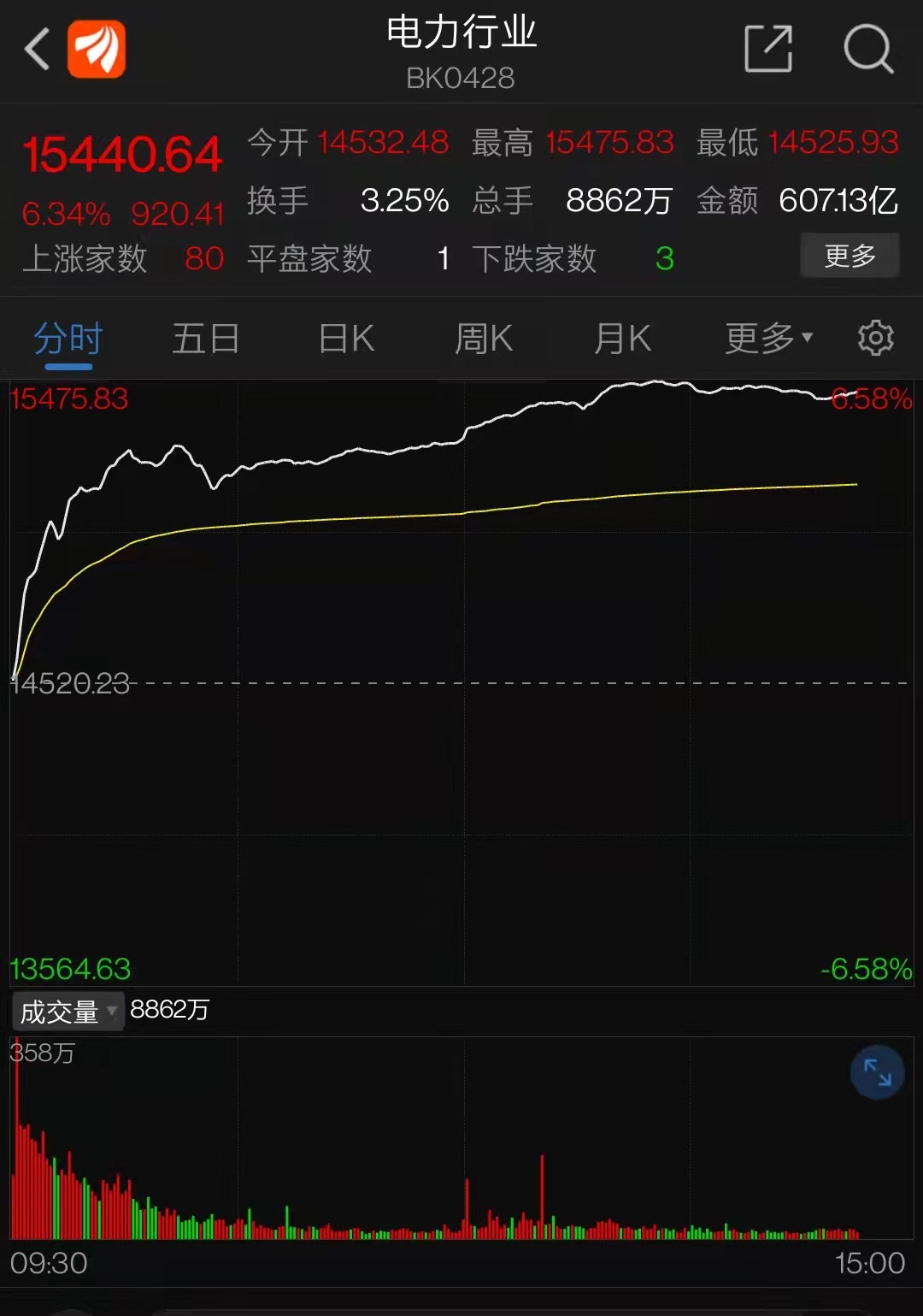 沪深两市成交额连续第25个交易日突破1万亿元|界面新闻 · 快讯